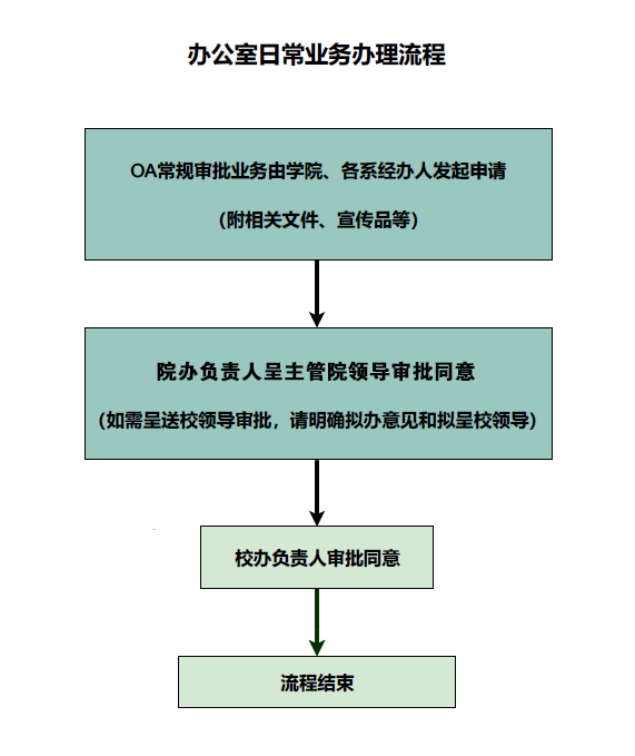 办公室日常业务办理流程.png